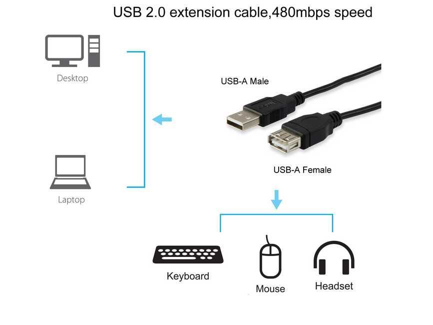 EQuip USB 2.0 Type A Extension Cable Male to Female 3m Black